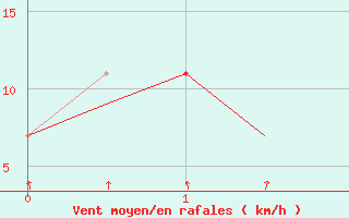 Courbe de la force du vent pour Hohn