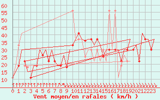 Courbe de la force du vent pour Baku / Bine Airport