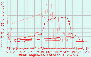 Courbe de la force du vent pour Enfidha Hammamet
