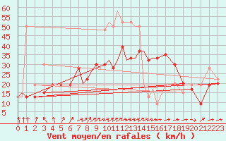 Courbe de la force du vent pour Wattisham