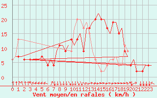 Courbe de la force du vent pour Roma / Ciampino