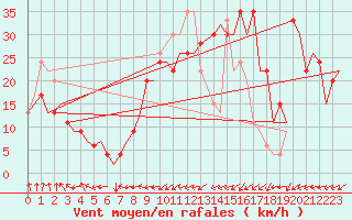 Courbe de la force du vent pour Palermo / Punta Raisi
