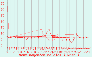 Courbe de la force du vent pour Tirstrup