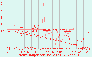 Courbe de la force du vent pour Goteborg / Landvetter