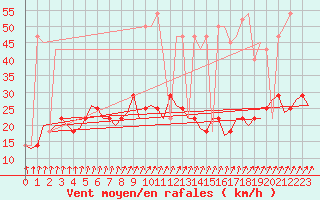 Courbe de la force du vent pour Noervenich