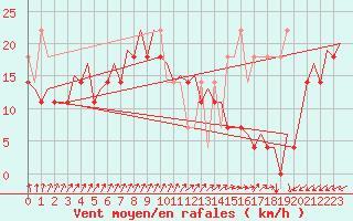 Courbe de la force du vent pour Platform P11-b Sea