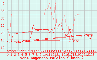 Courbe de la force du vent pour Amsterdam Airport Schiphol