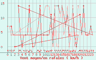 Courbe de la force du vent pour Murmansk