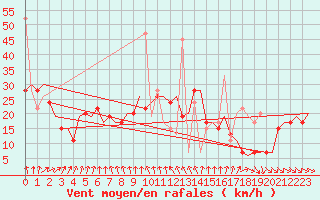 Courbe de la force du vent pour Aalborg