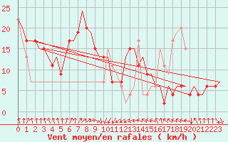 Courbe de la force du vent pour Brindisi