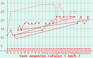 Courbe de la force du vent pour Helsinki-Vantaa