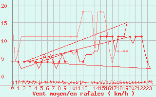 Courbe de la force du vent pour Bremen