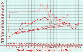 Courbe de la force du vent pour Vlieland