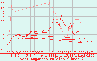 Courbe de la force du vent pour Karlsborg