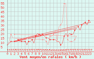 Courbe de la force du vent pour Palermo / Punta Raisi