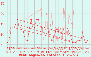 Courbe de la force du vent pour Luqa