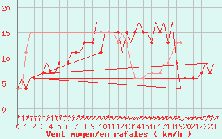 Courbe de la force du vent pour Dortmund / Wickede