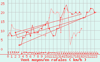 Courbe de la force du vent pour Brindisi