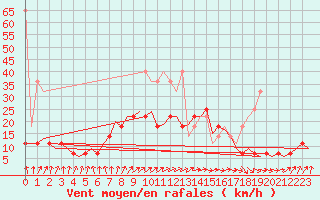Courbe de la force du vent pour Maastricht / Zuid Limburg (PB)