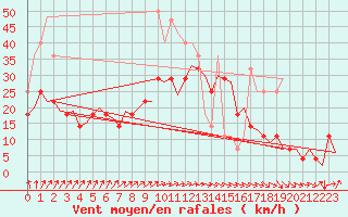 Courbe de la force du vent pour Linkoping / Malmen