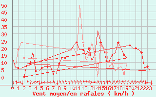 Courbe de la force du vent pour Granada / Aeropuerto