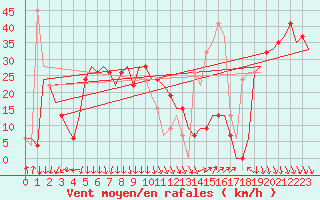 Courbe de la force du vent pour Djerba Mellita