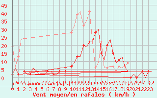 Courbe de la force du vent pour Samedam-Flugplatz