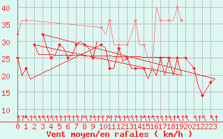 Courbe de la force du vent pour Mehamn