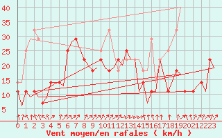 Courbe de la force du vent pour Mehamn