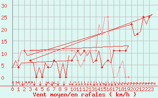 Courbe de la force du vent pour Halli