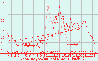 Courbe de la force du vent pour Santander / Parayas