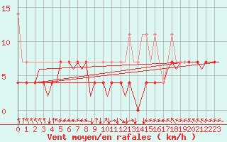 Courbe de la force du vent pour Nuernberg