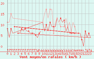 Courbe de la force du vent pour San Sebastian (Esp)