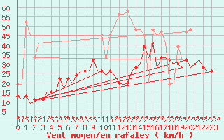 Courbe de la force du vent pour Belfast / Aldergrove Airport