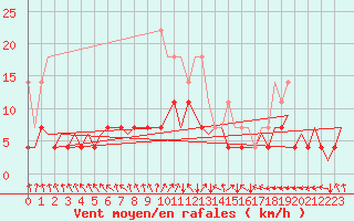 Courbe de la force du vent pour Maastricht / Zuid Limburg (PB)