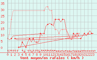 Courbe de la force du vent pour Linkoping / Malmen