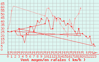 Courbe de la force du vent pour Mehamn