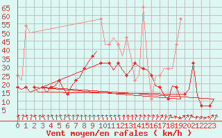 Courbe de la force du vent pour Erfurt-Bindersleben