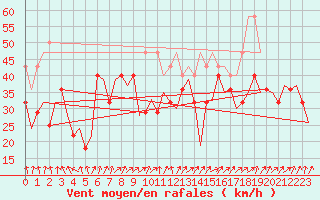 Courbe de la force du vent pour Mehamn