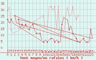 Courbe de la force du vent pour Erfurt-Bindersleben