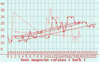 Courbe de la force du vent pour Kemi