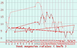 Courbe de la force du vent pour Mosjoen Kjaerstad