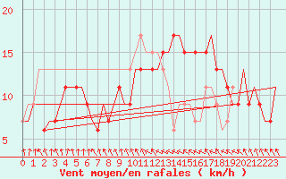 Courbe de la force du vent pour Aberdeen (UK)