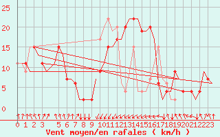 Courbe de la force du vent pour Palermo / Punta Raisi