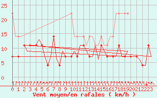 Courbe de la force du vent pour Volkel