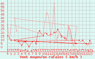 Courbe de la force du vent pour San Sebastian (Esp)