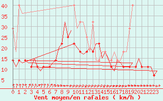 Courbe de la force du vent pour Erfurt-Bindersleben