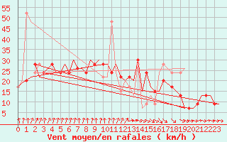 Courbe de la force du vent pour London / Heathrow (UK)