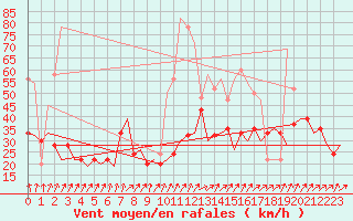 Courbe de la force du vent pour London / Heathrow (UK)
