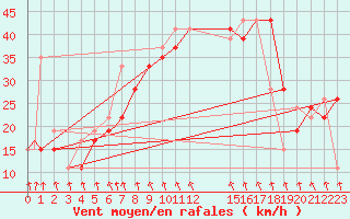 Courbe de la force du vent pour Gioia Del Colle